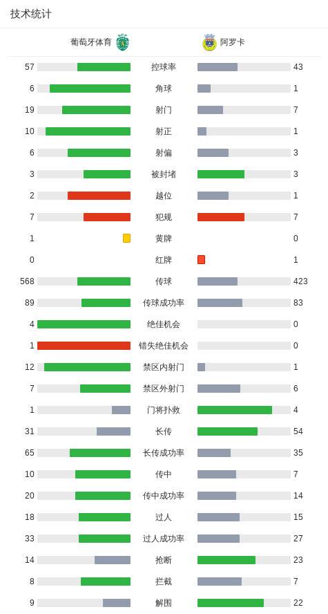 葡萄牙体育, hs, 尼迪斯助攻